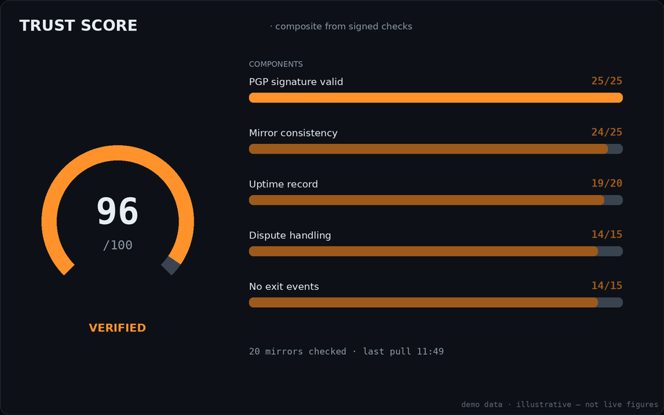 Trust score card for Mars: radial gauge with component bars for PGP signature, mirror consistency, uptime, dispute handling and exit events