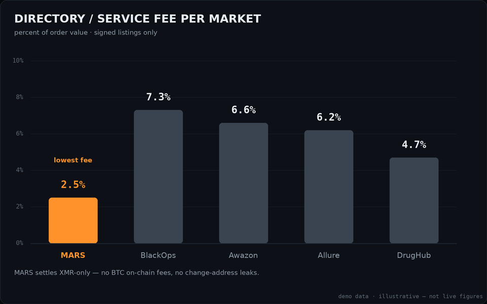 Bar chart comparing directory service fees: Mars at 2.5 percent versus higher rates on sibling markets