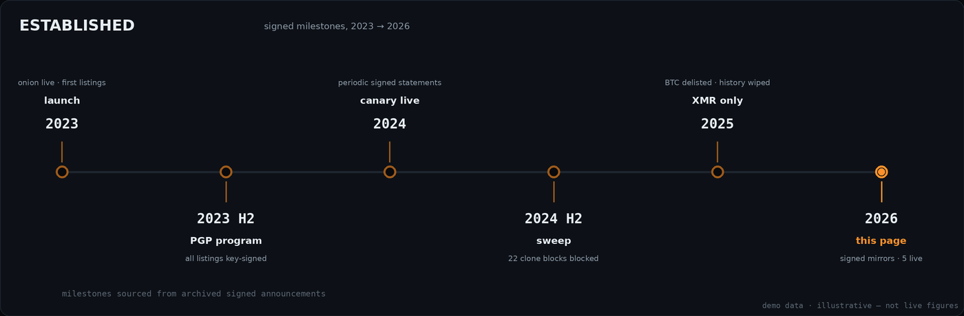 Timeline of Mars milestones from launch to the 2026 signed directory page
