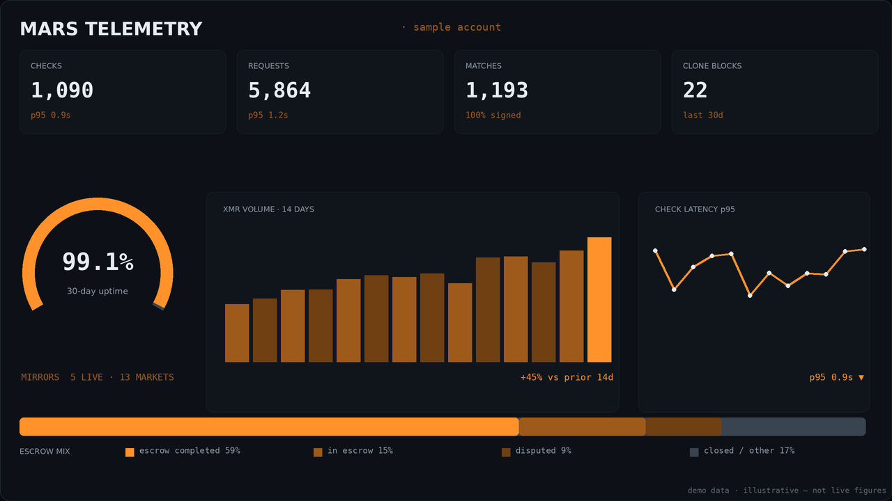 Market stats panel mock for Mars: KPI tiles, uptime gauge, 14-day XMR volume bars, latency sparkline and escrow mix bar